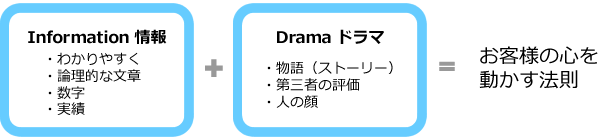 WEBサクセスの制作ポリシー：Information情報+Dramaドラマ＝お客様の心を動かす法則